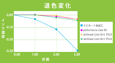 退色変化