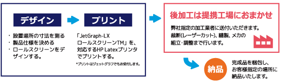 ロールスクリーン制作の流れ